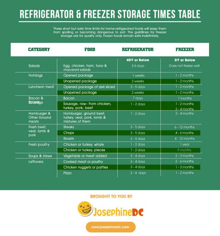 Storage times for refrigerators