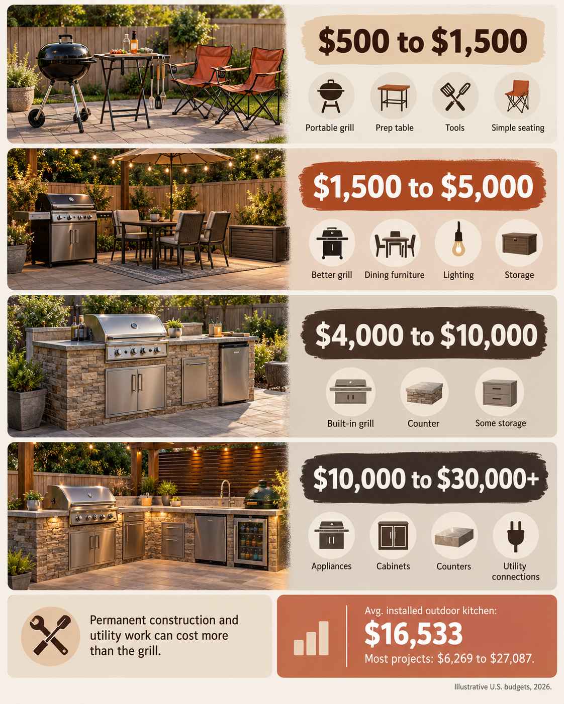 Infographic comparing four backyard BBQ setups, their estimated costs and included features.